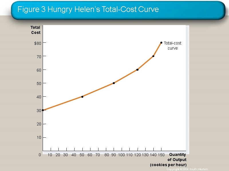 Figure 3 Hungry Helen’s Total-Cost Curve Copyright © 2004  South-Western Total Cost $80